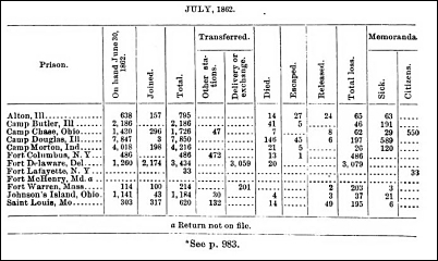 Quantifying Union Prisons: What the Official Records Can and Cannot Tell Us about Civil War Prisons