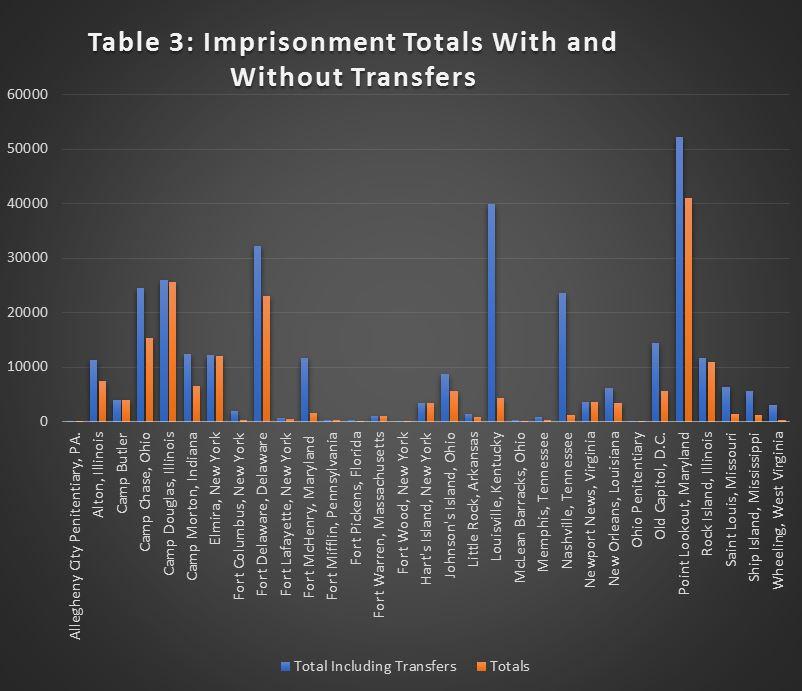 Table 3