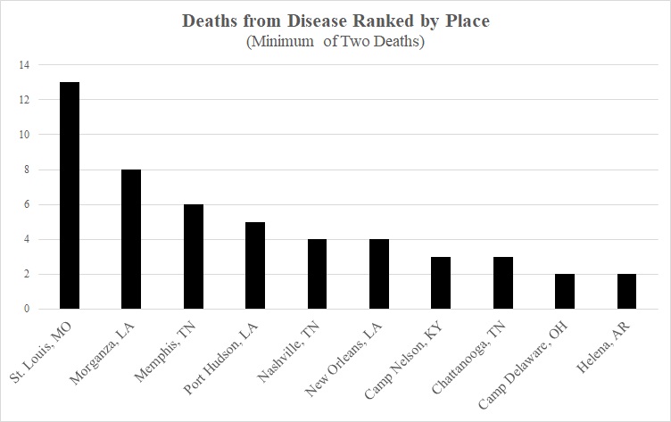 Deaths by Location