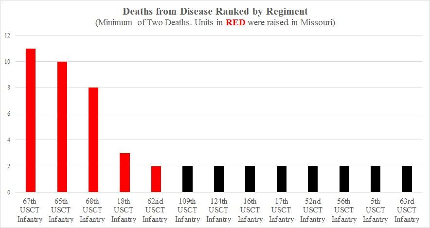 Deaths by Regt.