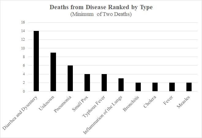 Deaths by Disease